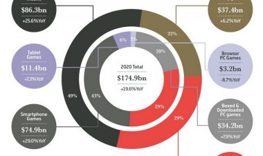 Уходящий год в цифрах: консоли опередили ПК, но уступили мобильным платформам на мировом игровом рынке