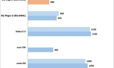 Обзор BQ Magic L: смартфон с самым крупным экраном в истории бренда