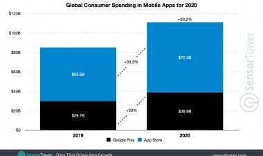 Рынок мобильных приложений и игр вырос на 30 % за год — пользователи потратили на них рекордные $111 миллиардов