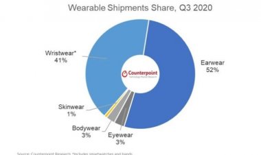 Беспроводные наушники стали самыми популярными носимыми устройствами в 2020 году