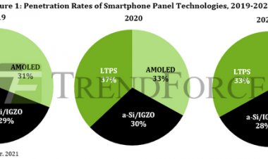 Количество смартфонов с дисплеями AMOLED продолжит расти — их доля достигнет почти 40 % в 2021 году