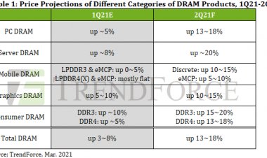Оперативная память начала дорожать ускоренными темпами