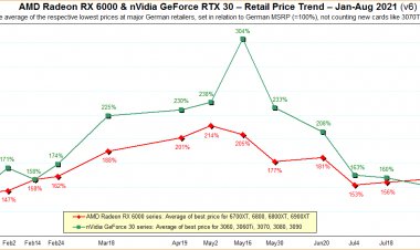 Цены на видеокарты Radeon RX 6000 и GeForce RTX 3000 снова начали расти
