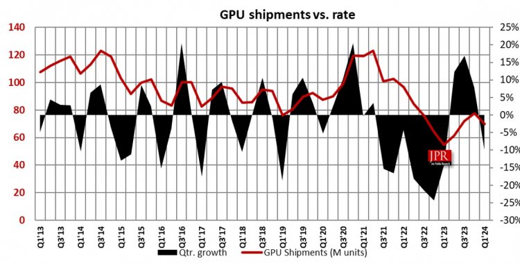 Мировые продажи CPU и GPU сильно подскочили в первом квартале, несмотря на традиционно слабый сезон