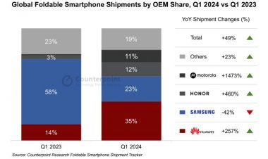 Samsung проиграла Huawei и больше не первая по продажам складных смартфонов в мире