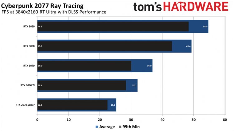 Представлены тесты видеокарт в Cyberpunk 2077: даже RTX 3090 и RX 6900 XT не смогли обеспечить 60 FPS в 4К