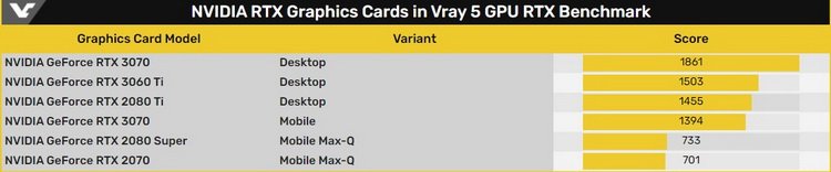 Мобильная GeForce RTX 3070 мелькнула в бенчмарке: производительность хуже, чем у RTX 3060 Ti