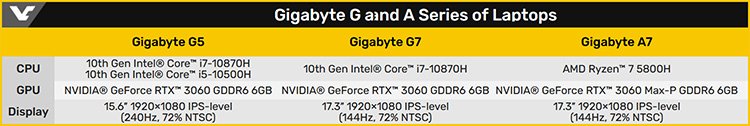 Gigabyte представит ноутбуки начального уровня G7, G5 и A7 с GeForce RTX 3060 и чипами AMD и Intel