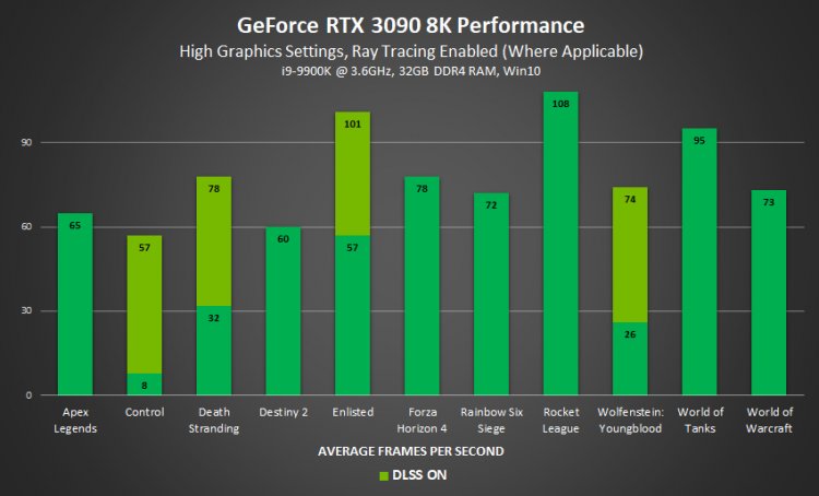 Cyberpunk 2077 оказалась не по зубам GeForce RTX 3090 в 8K: 30 кадров/с с трассировкой лучей и 6 кадров/c без DLSS