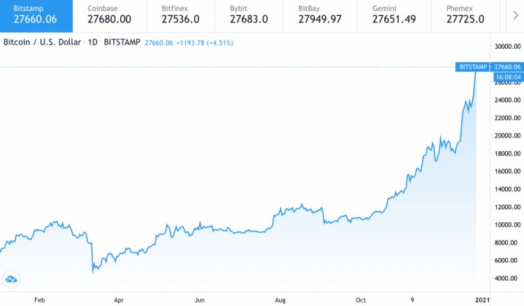 Стоимость Bitcoin за день поднялась более чем на 10 % — трейдеры понесли убытки на $500 млн