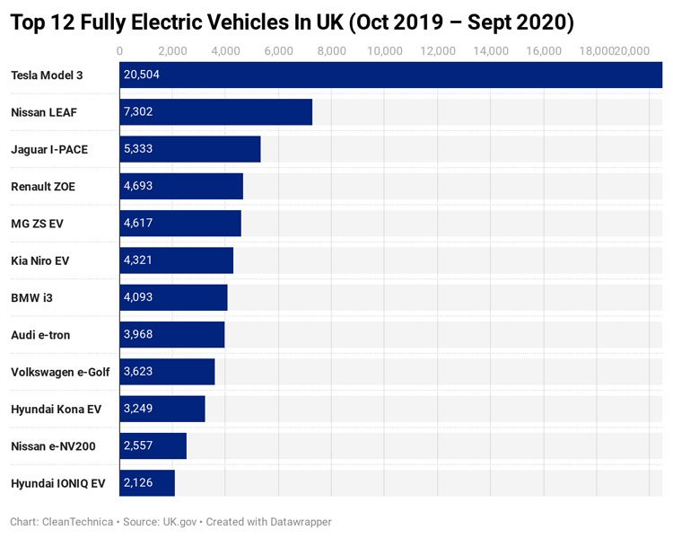 Tesla Model 3 стала самым продаваемым в Великобритании электромобилем