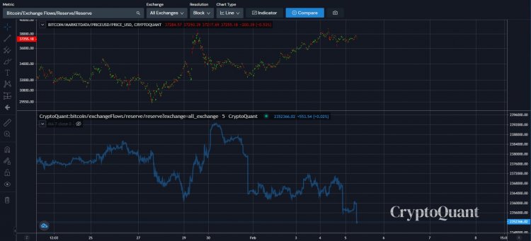 4 признака того, что биткойн готов вновь преодолеть $38 тыс. и нацелиться на новые максимумы