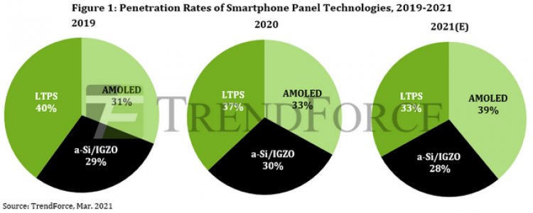 Количество смартфонов с дисплеями AMOLED продолжит расти — их доля достигнет почти 40 % в 2021 году