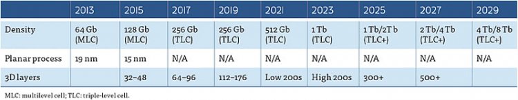 К 2029 году ёмкость потребительских SSD вырастет до 32 Тбайт